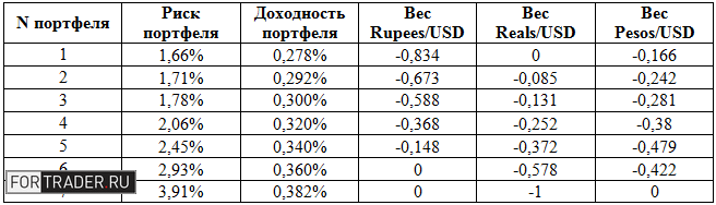 Таблица 2. Примеры оптимальных валютных портфелей. Источник: ФРБ Сент-Луиса, расчеты автора.