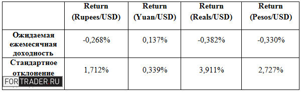 Таблица 1. Характеристики валютных пар, формирующие инвестиционный портфель, полученные на выборке: январь 1995 – ноябрь 2014. Источник: ФРБ Сент-Луиса, расчеты автора.