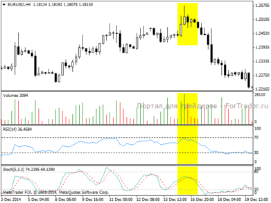 Использование индикатора объемов Volumes со Stochastic и RSI