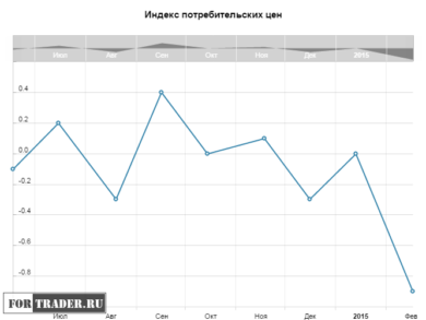 Индекс потребительских цен