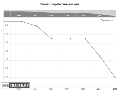 Индекс потребительских цен