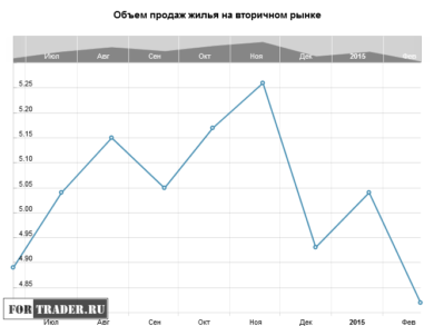 Объем продаж жилья на вторичном рынке