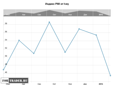 Индекс PMI от Ivey