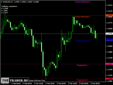Индикатор уровней поддержки и сопротивления