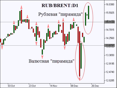укрепление рубля