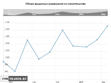 Объем выданных разрешений на строительство в США