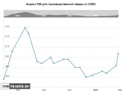 Индекс PMI для производственной сферы от HSBC