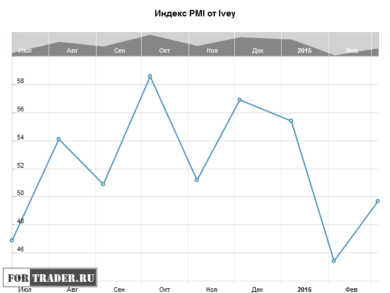 Индекс PMI Канады от Ivey