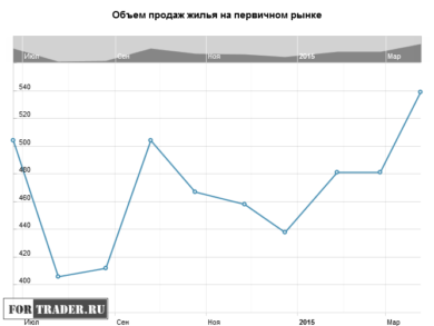 Объем продаж жилья на первичном рынке США