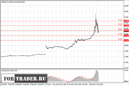 Курс пары доллар \ рубль с важными торговыми уровнями