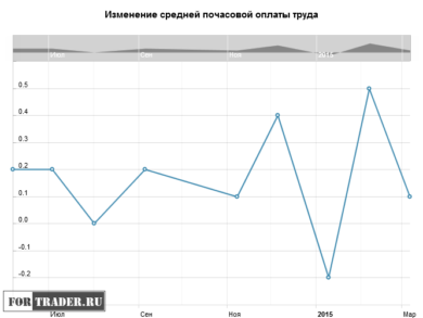 Изменение средней почасовой оплаты труда в США