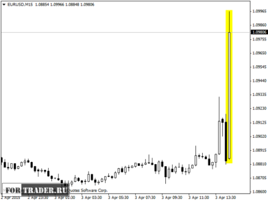 Реакция валютной пары EUR/USD на публикацию NonFarm Payrolls