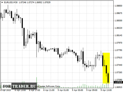 Реакция валютной пары EUR/USD на публикацию отчета по числу заявок на пособие по безработице в США