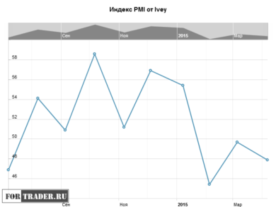 Индекс PMI от Ivey, Канада