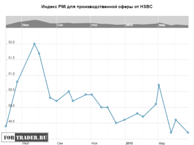 Индекс PMI для производственной сферы Китая от HSBC