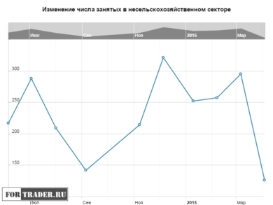 Изменение количества занятых в несельскохозяйственном секторе NonFarm Payrolls