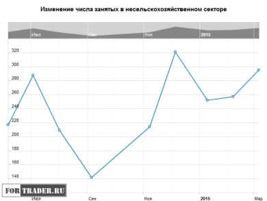 Изменение числа занятых в несельскохозяйственном секторе США