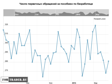 Число первичных обращений за пособием по безработице в США