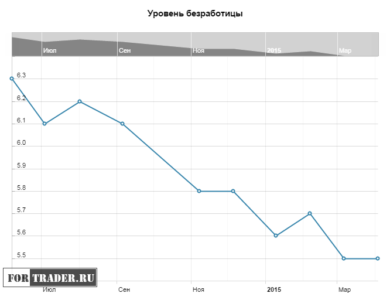 Уровень безработицы в США