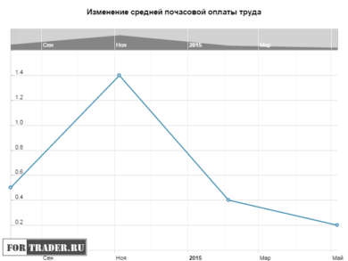 Изменение средней почасовой оплаты труда в Новой Зеландии