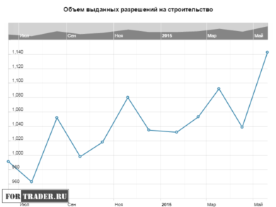 Объем выданных разрешений на строительство в США