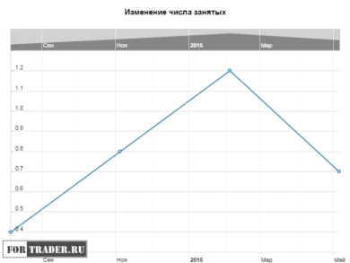 Изменение числа занятых в Новой Зеландии