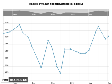 Индекс PMI для производственной сферы Германии