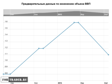 Предварительные данные по изменению объема ВВП Германии