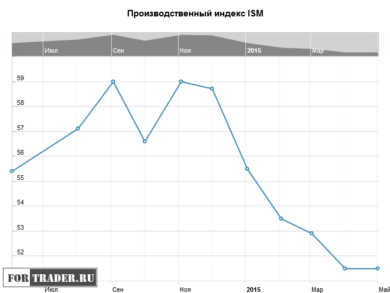 Производственный индекс ISM в США