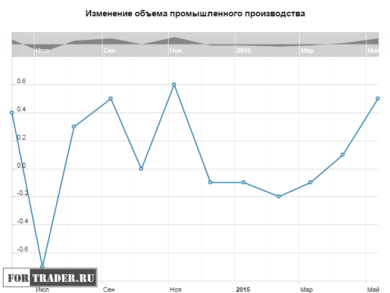 Изменение объема промышленного производства в Великобритании