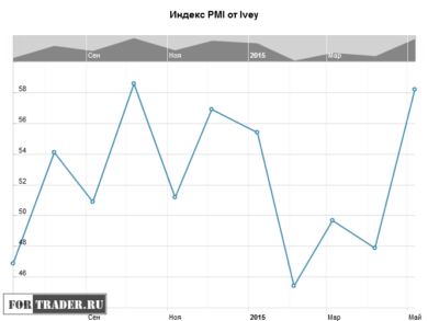 Индекс PMI от Ivey в Канаде