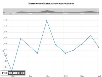 Изменение объема розничной торговли в Австралии