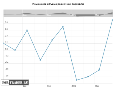 Изменение объема розничной торговли в США