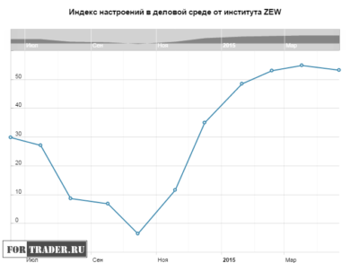 Индекс настроений в деловой среде Германии от института ZEW