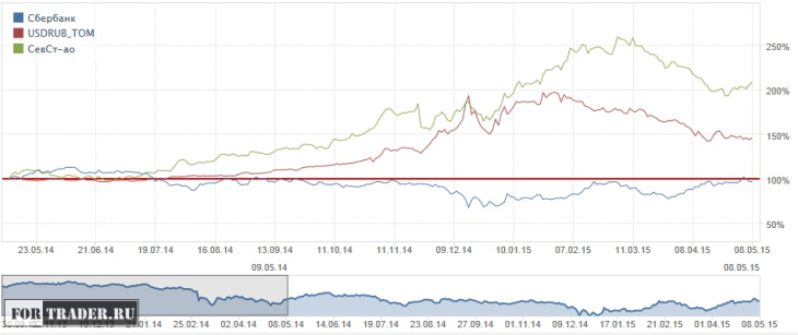 Корреляция «Сбербанка», «Северстали» и контракта USDRUB_TOM