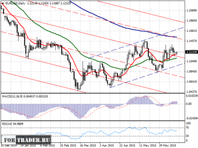 Прогноз пары евро доллар