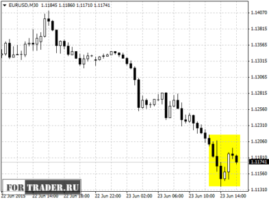 Реакция валютной пары EUR/USD на публикацию статистики в США