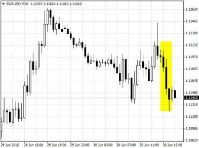 Реакция валютной пары EUR/USD на публикацию индикатора потребительской уверенности от CB