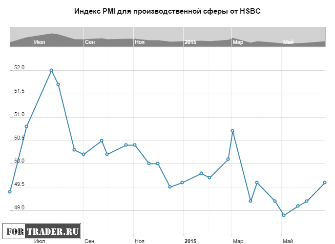 Индекс PMI для производственной сферы Китая от HSBC