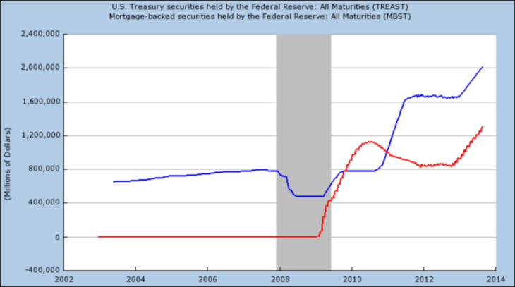 Объем облигаций в фондах ФРС в 2004-2014 гг.