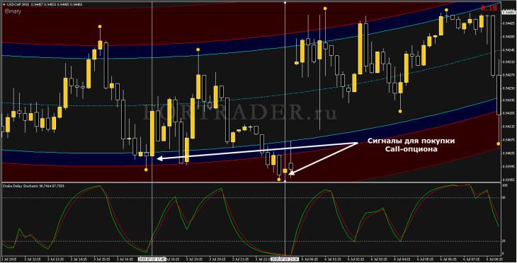 Сигналы на покупку CALL-опционов