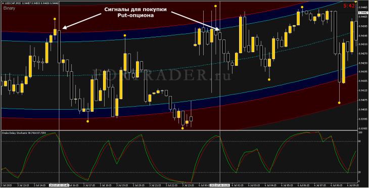 Сигналы на покупку PUT-опционов