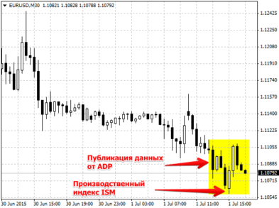 Реакция пары евро/доллар на статистику в США (M30)