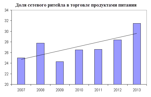 Доля сетевого ритейла в продуктах питания в России