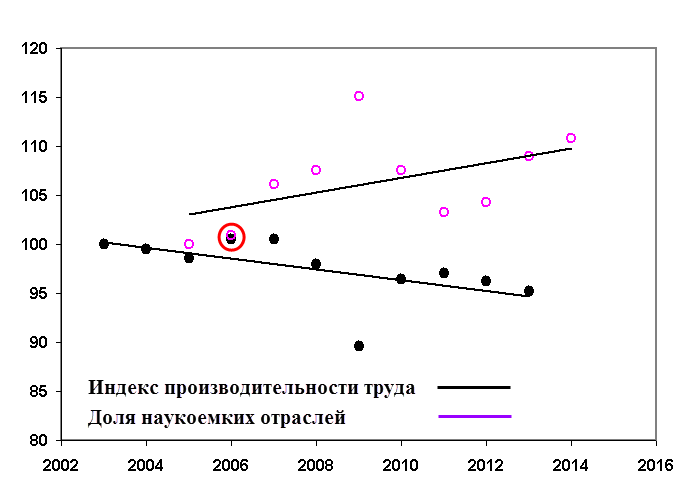 Индекс производительности труда в России