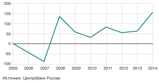 Отток капиталов из России, млрд. долларов.