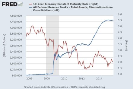  Ставка по 10-ти летним облигациям США и бухгалтерский баланс ФРС США.