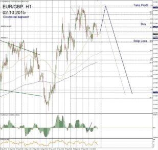Форекс прогноз для EUR/GBP на 2 октября