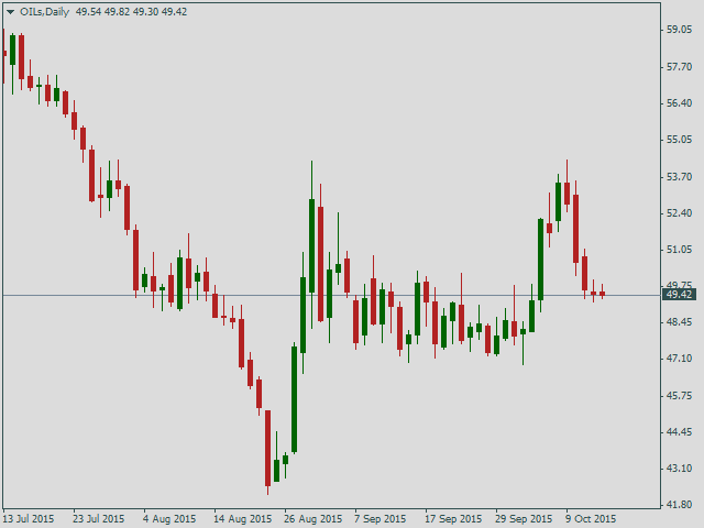 Нефть Brent, дневной график