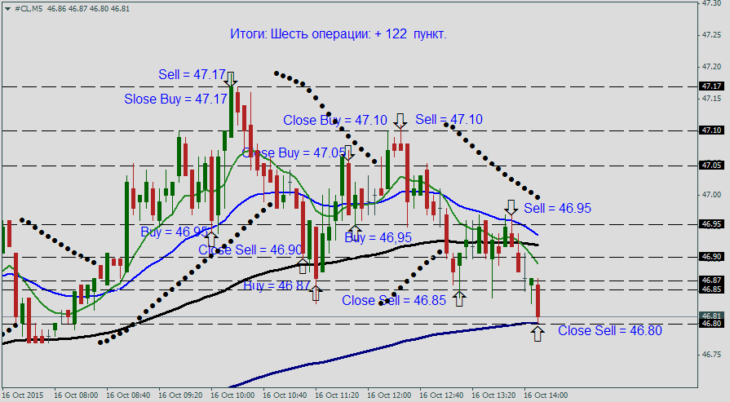 Итоги по открытым позициям 16 октября 2015 года